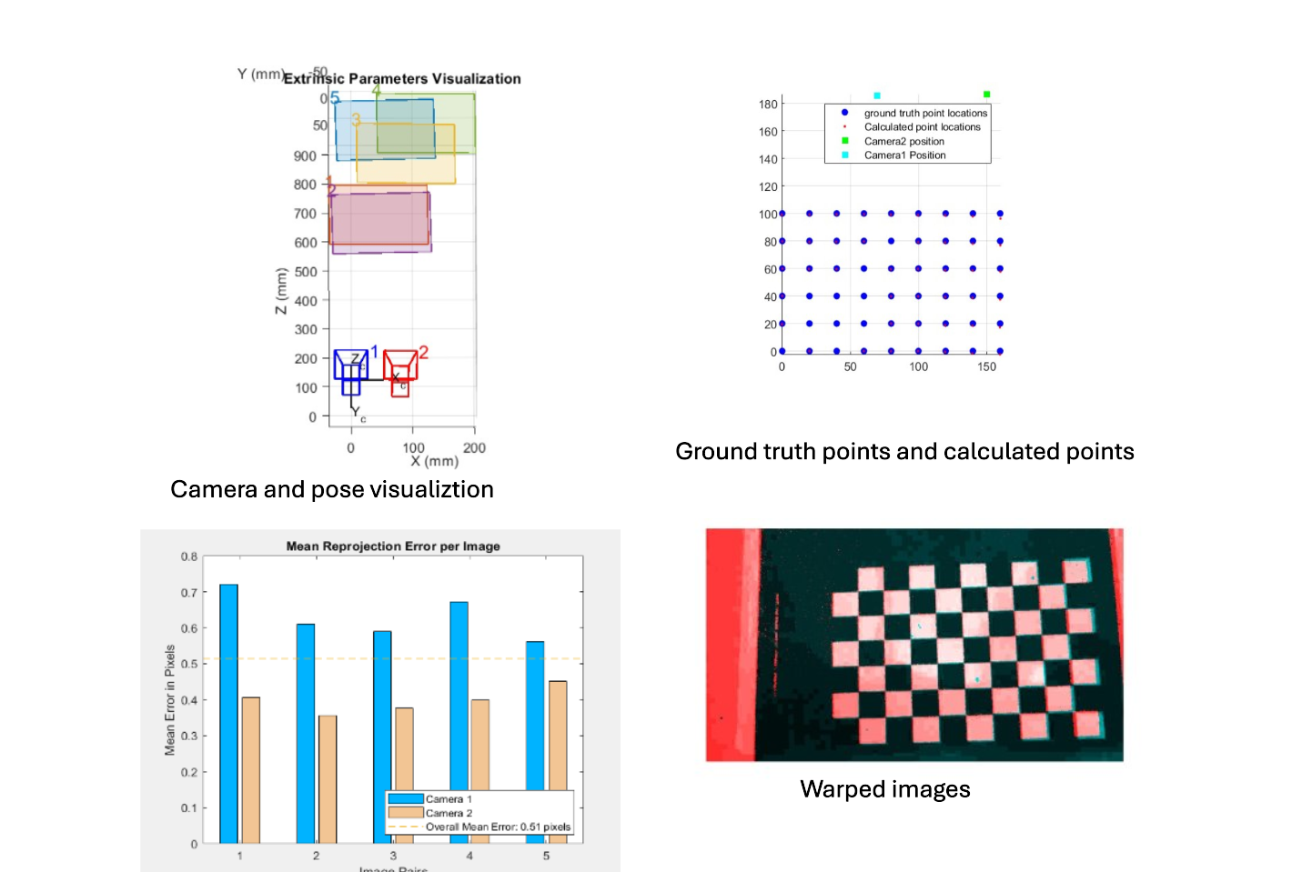 Multisensor calibration results